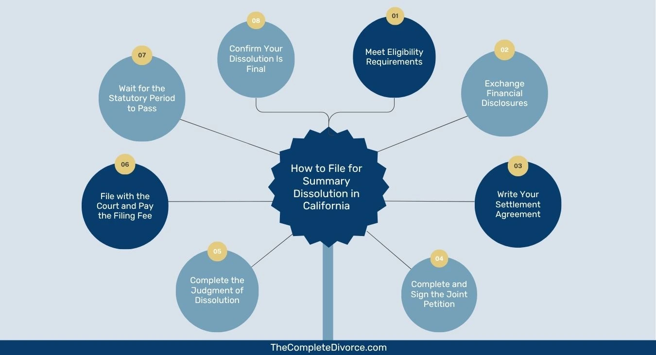 How to File for Summary Dissolution in California