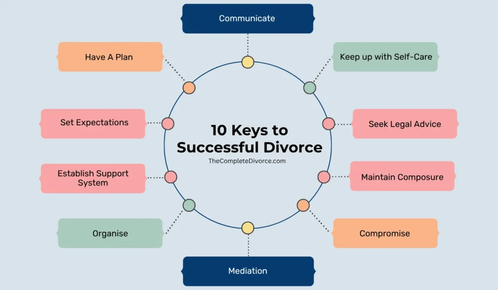 Top 10 Keys to a Successful Divorce - Amicable Divorce