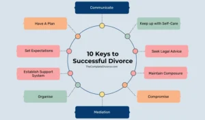 Top 10 Keys to a Successful Divorce - Amicable Divorce