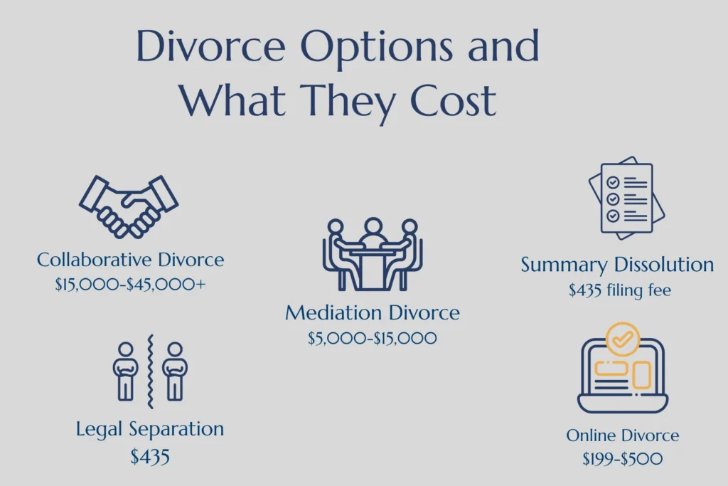 Divorce Options and What they cost