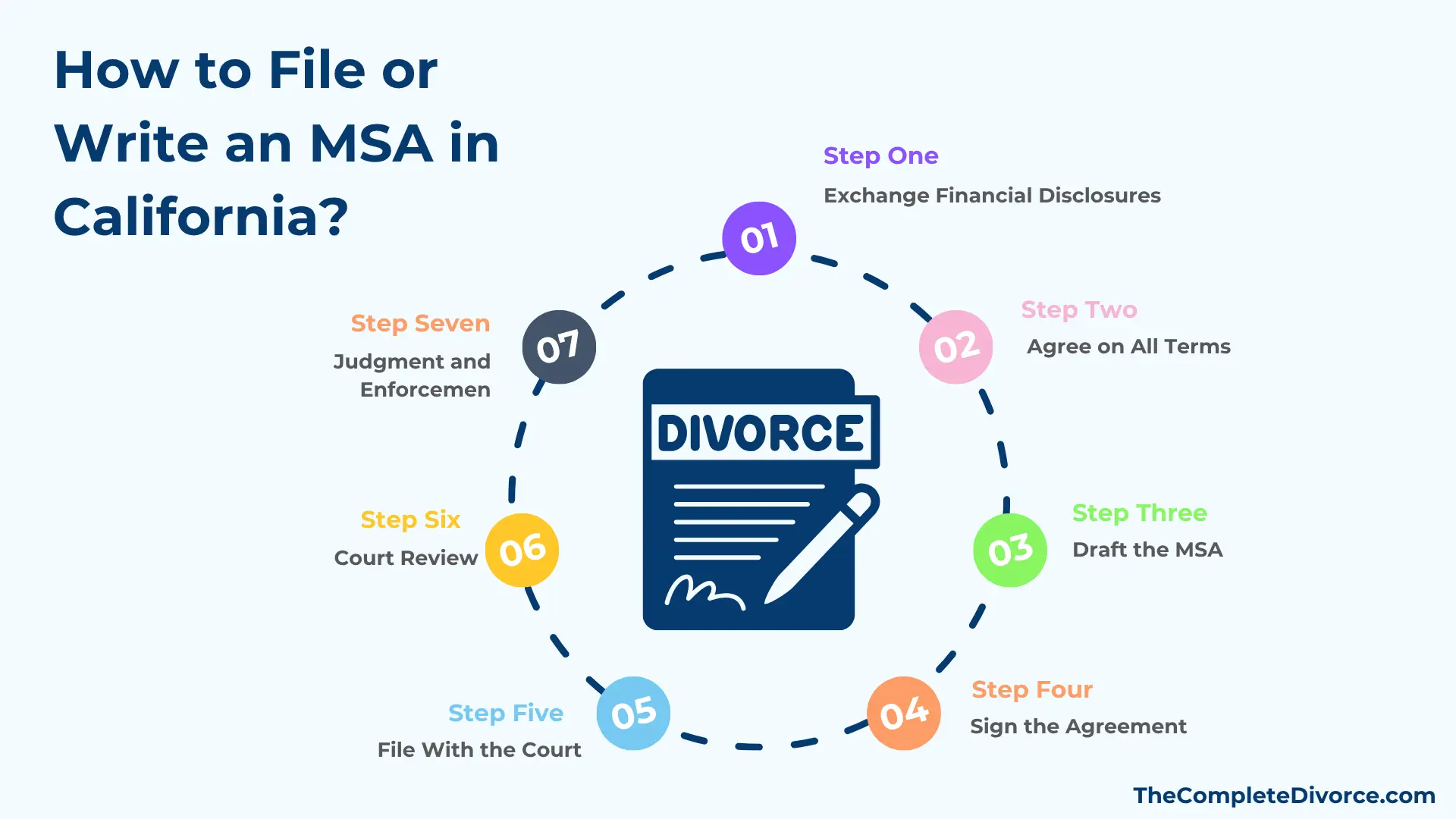 What is Divorce Mediation in a California? 7 How to file or write an MSA in California in 7 Steps