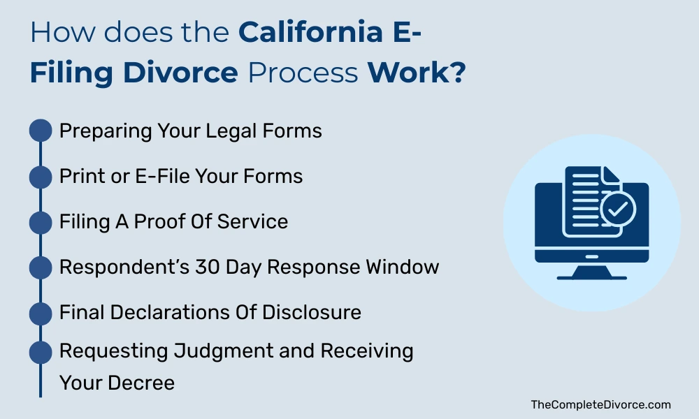 How does the California E-Filing Divorce Process Work?