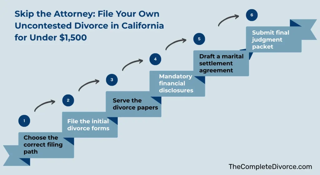 6-Step Uncontested Divorce in California Without a Lawyer