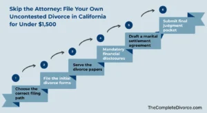 6-Step Uncontested Divorce in California Without a Lawyer