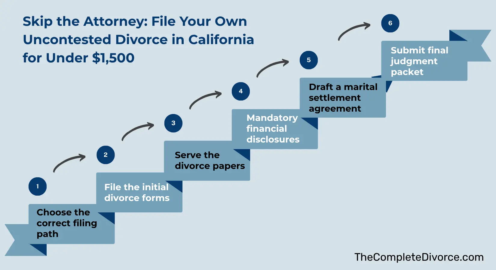 6-Step Uncontested Divorce in California Without a Lawyer