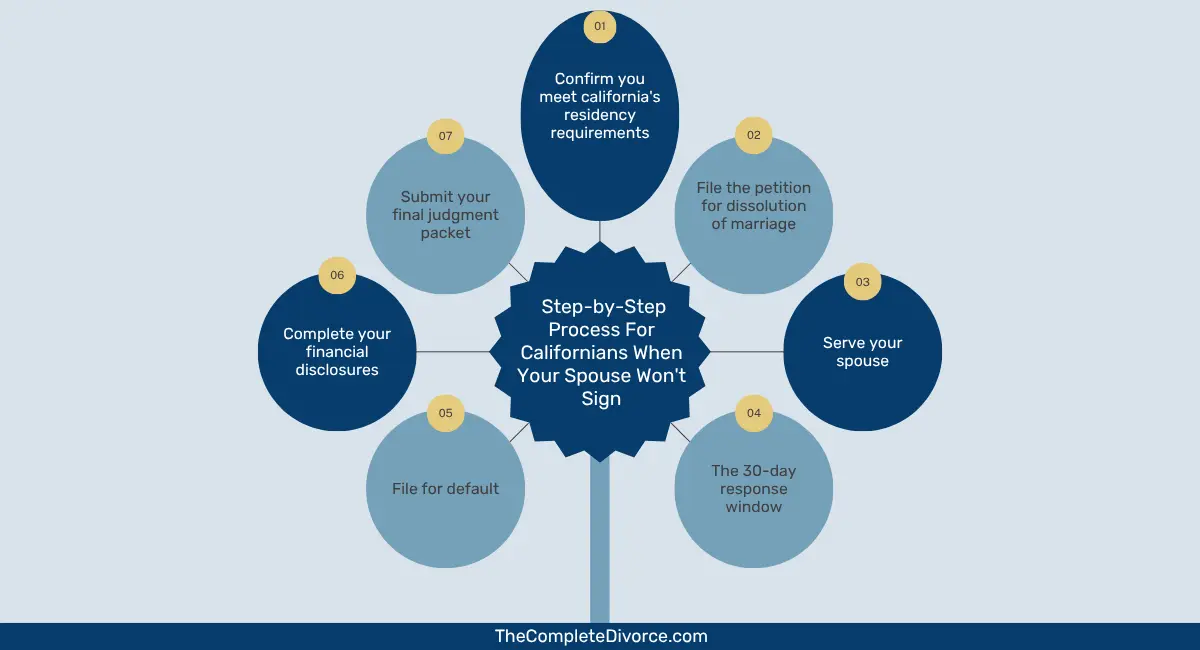 step by step process for Californians when your Spouse do not want to sign on divorce papers