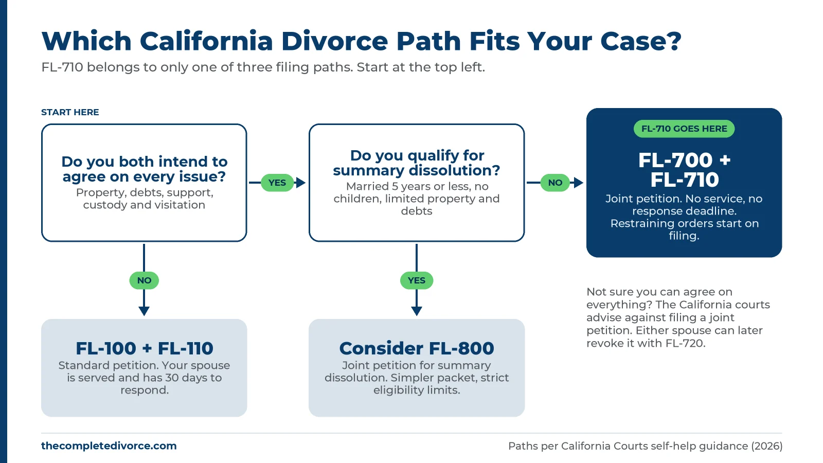 Flowchart for choosing a California divorce filing path: FL-100 with FL-110, FL-800 summary dissolution, or FL-700 with FL-710 joint petition