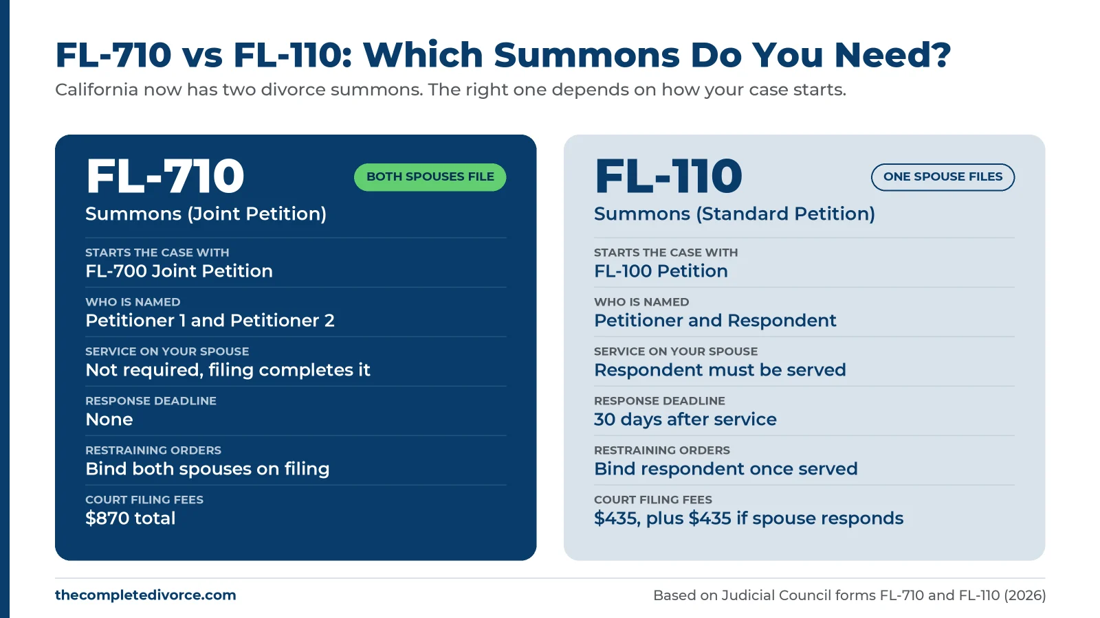 FL-710 vs FL-110 comparison chart showing which California divorce summons to use for a joint petition versus a standard petition