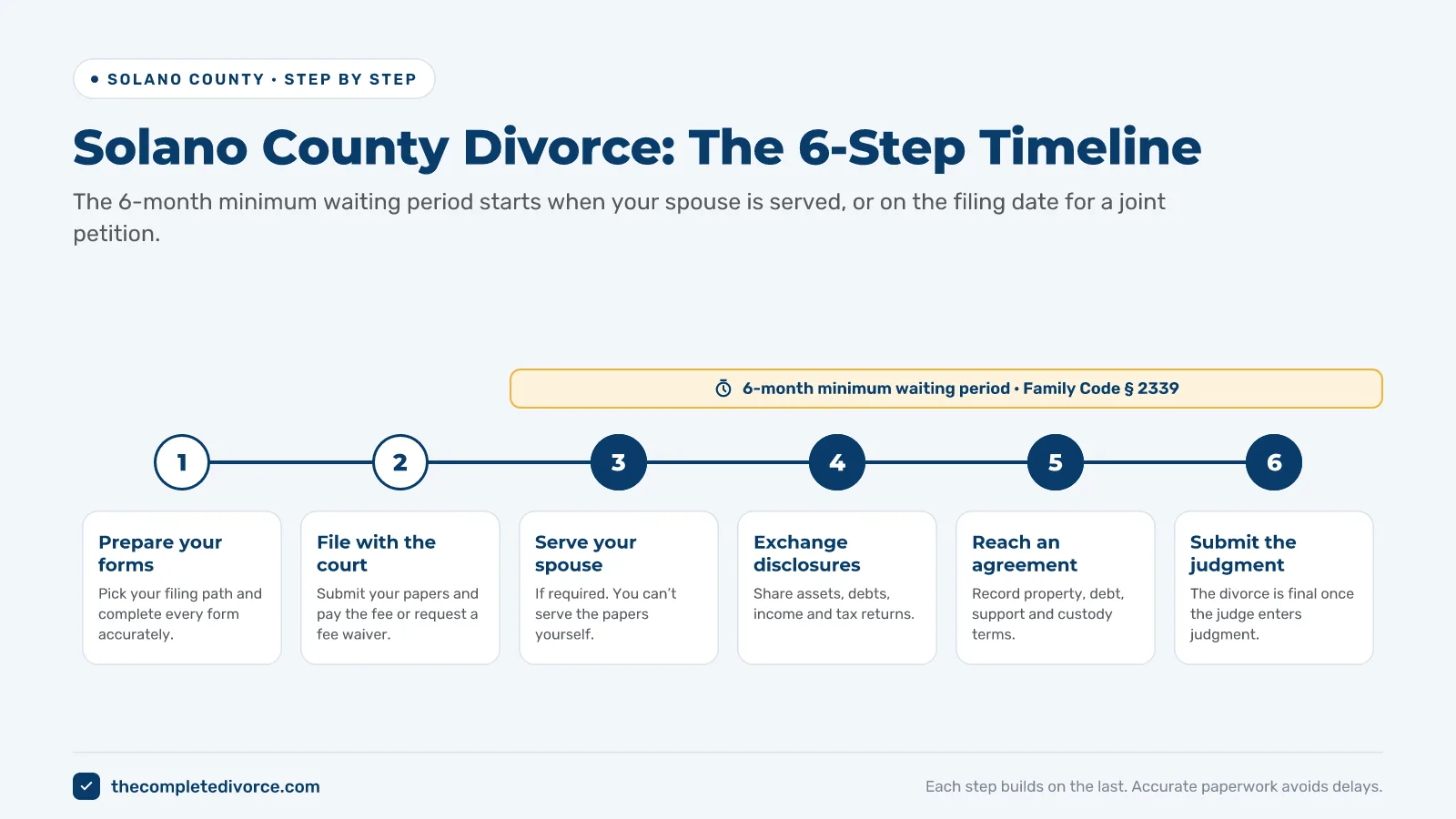 Solano County divorce timeline: 6 steps from preparing forms to judgment with the 6-month waiting period under Family Code 2339