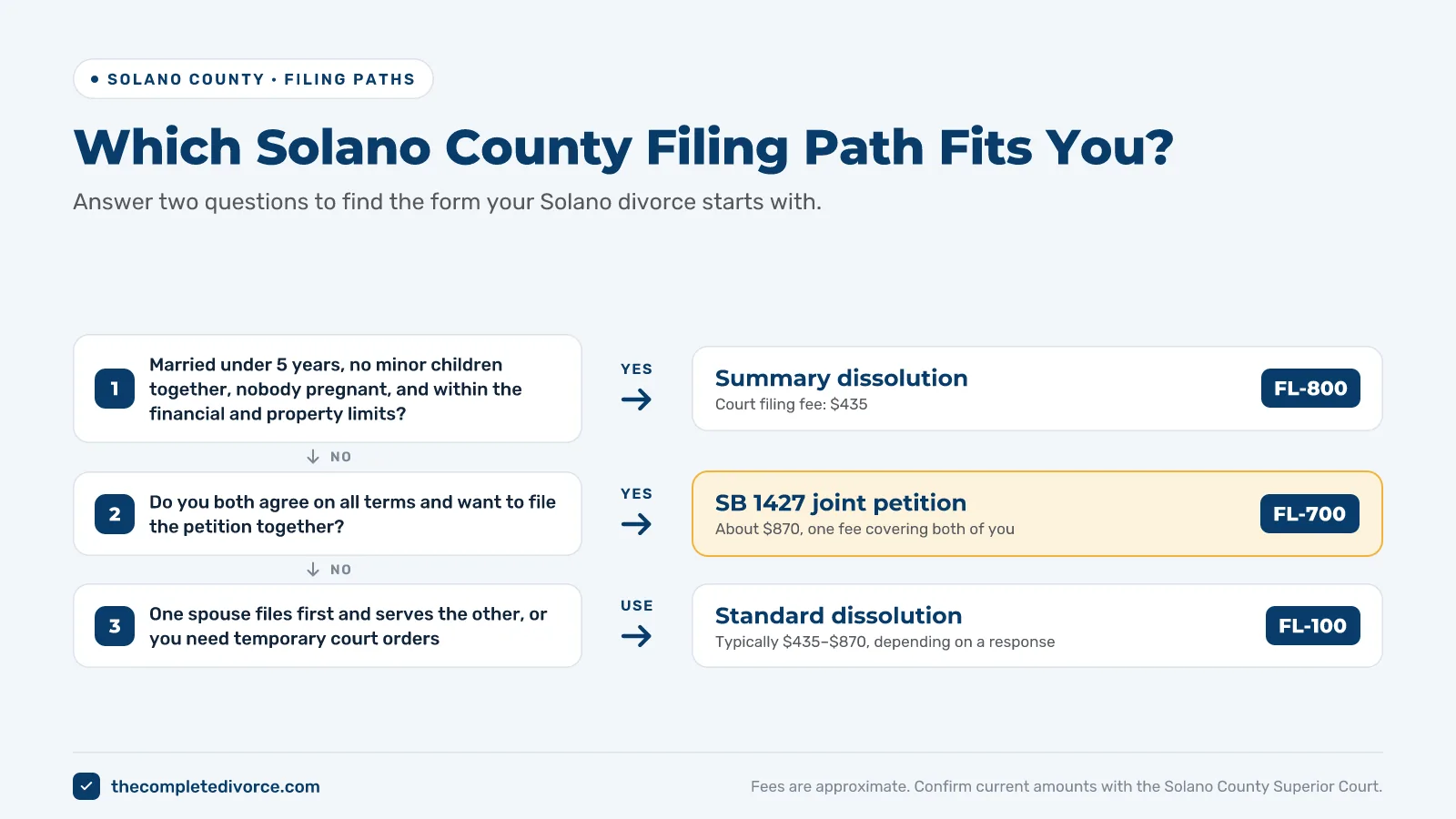Which Solano County divorce filing path fits: summary dissolution FL-800, SB 1427 joint petition FL-700 or standard dissolution FL-100