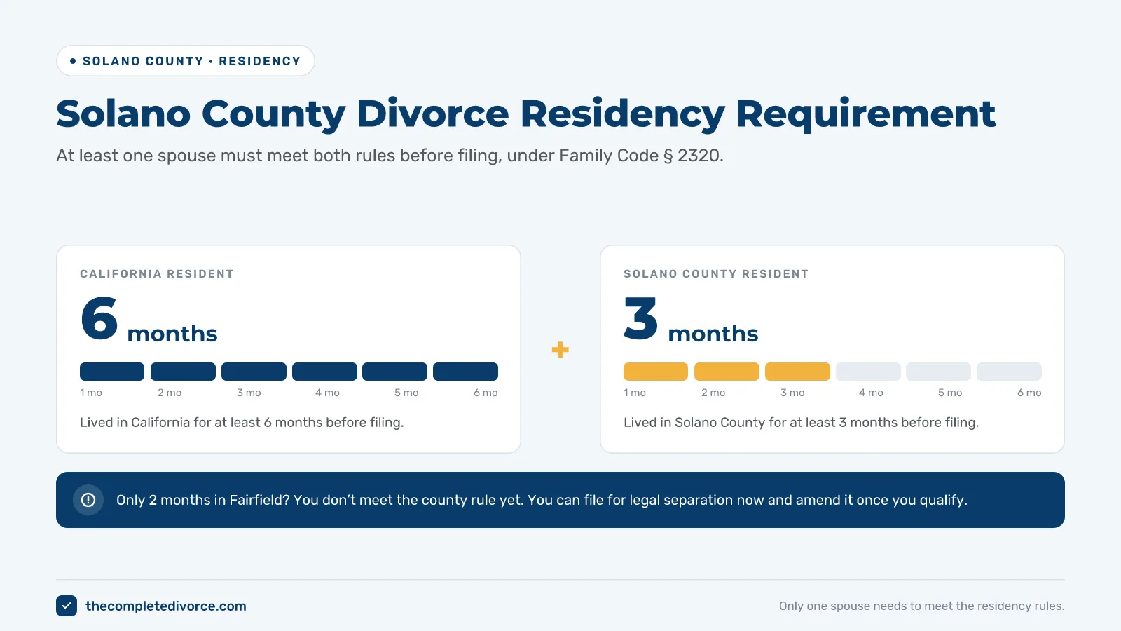 Solano County divorce residency requirement: 6 months in California plus 3 months in Solano County under Family Code 2320