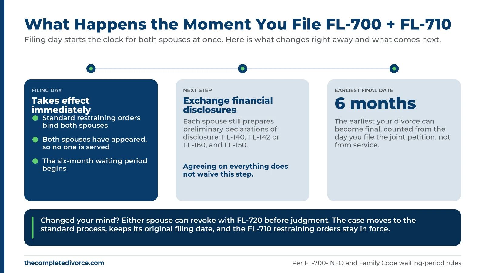 What happens after filing FL-700 and FL-710 in California: restraining orders, financial disclosures, and the six-month waiting period