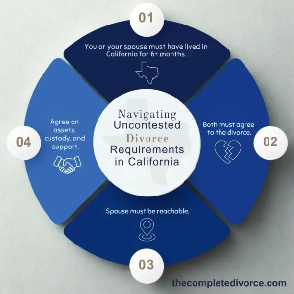 Navigating Uncontested Divorce Requirements in California Quick Divorce